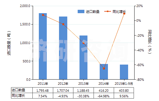 2011-2015年9月中國其他潔齒品(HS33061090)進(jìn)口量及增速統(tǒng)計